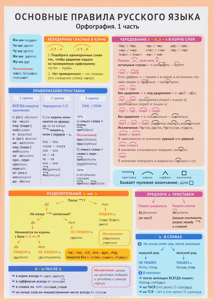 Основные правила русского языка. Орфография. Часть 1